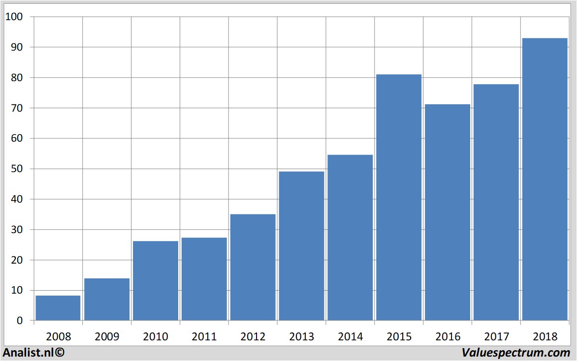 Aktienanalysen amadeusfire