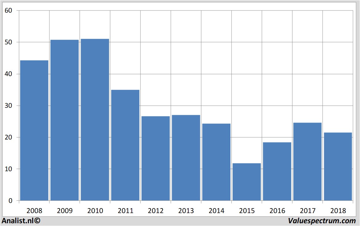 Finanzielle Analyse arcelormittal