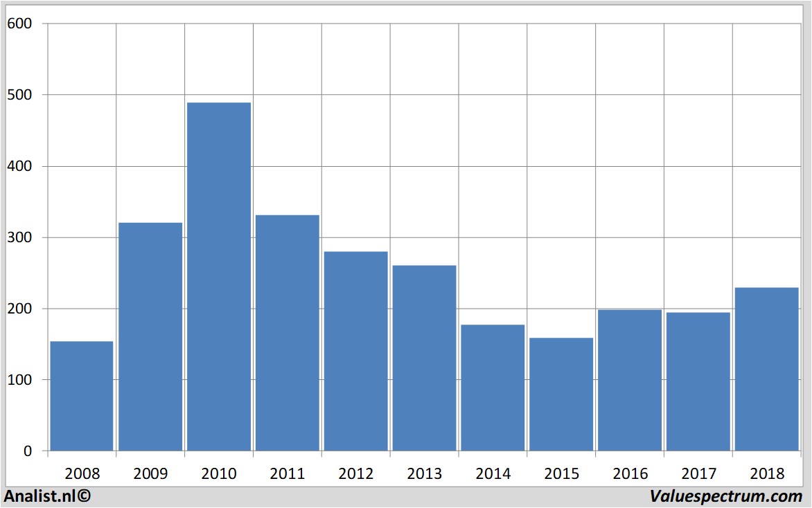 Finanzielle Analyse cairnenergy