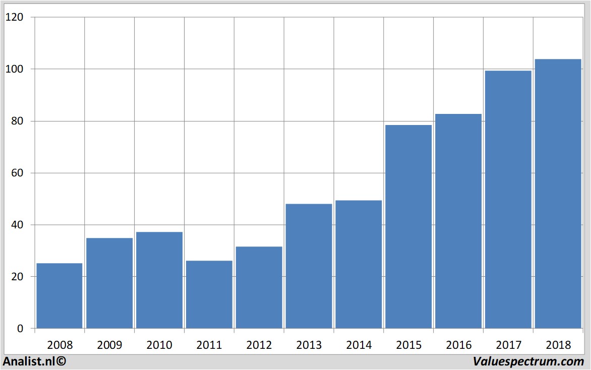 Fundamentale Analysen capgemini