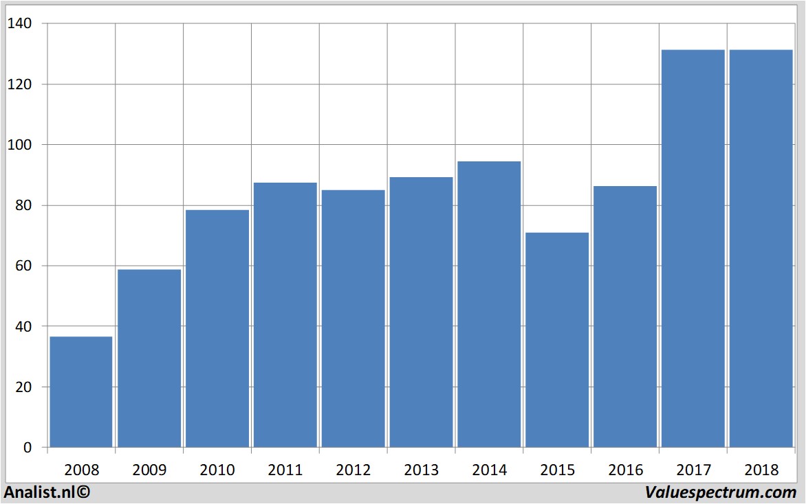 Fundamental-Daten caterpillar