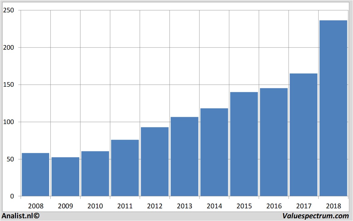 Finanzielle Analyse costcowholesale