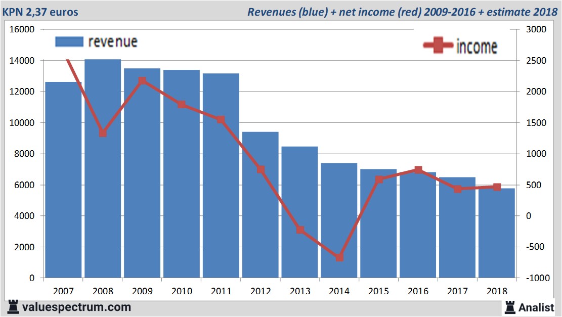 Finanzielle Analyse