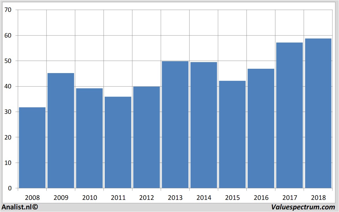 Chart nucor