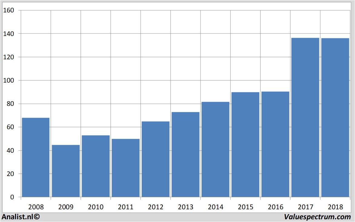 Fundamentale Analysen pennymacfinancialservicesin