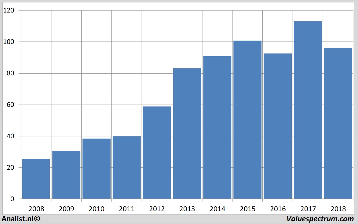 Finanzielle Analyse ppgindustries