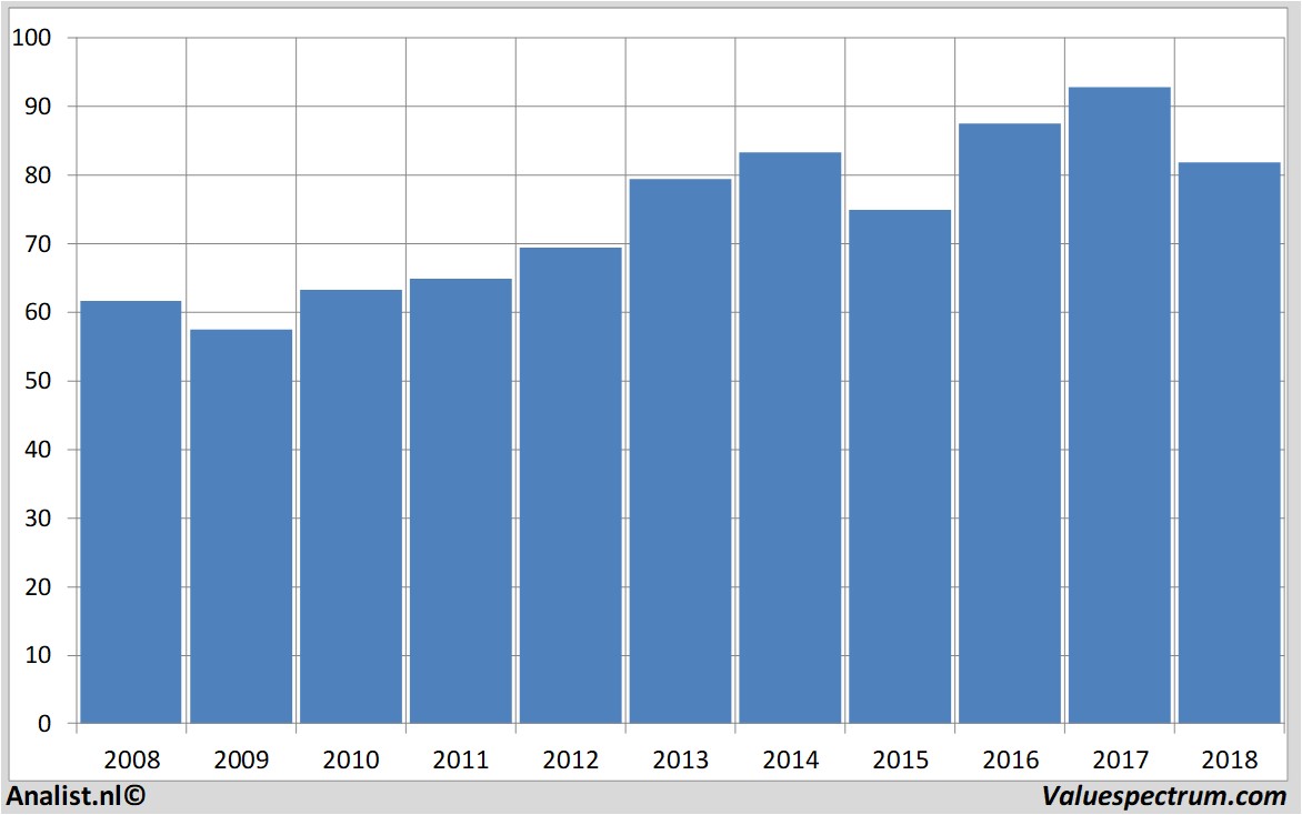 Fundamentale Analysen procter&gamble