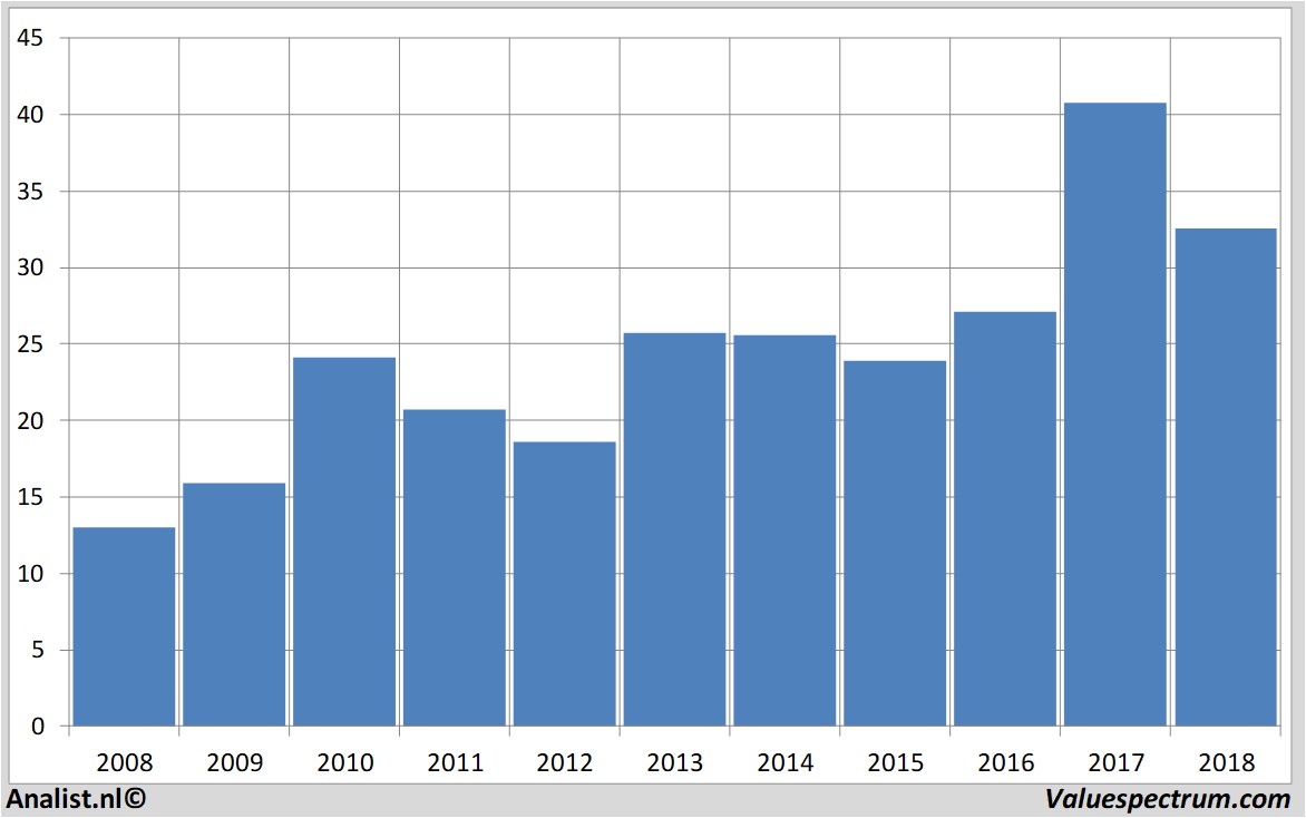 Fundamental-Daten progresssoftwarecorp