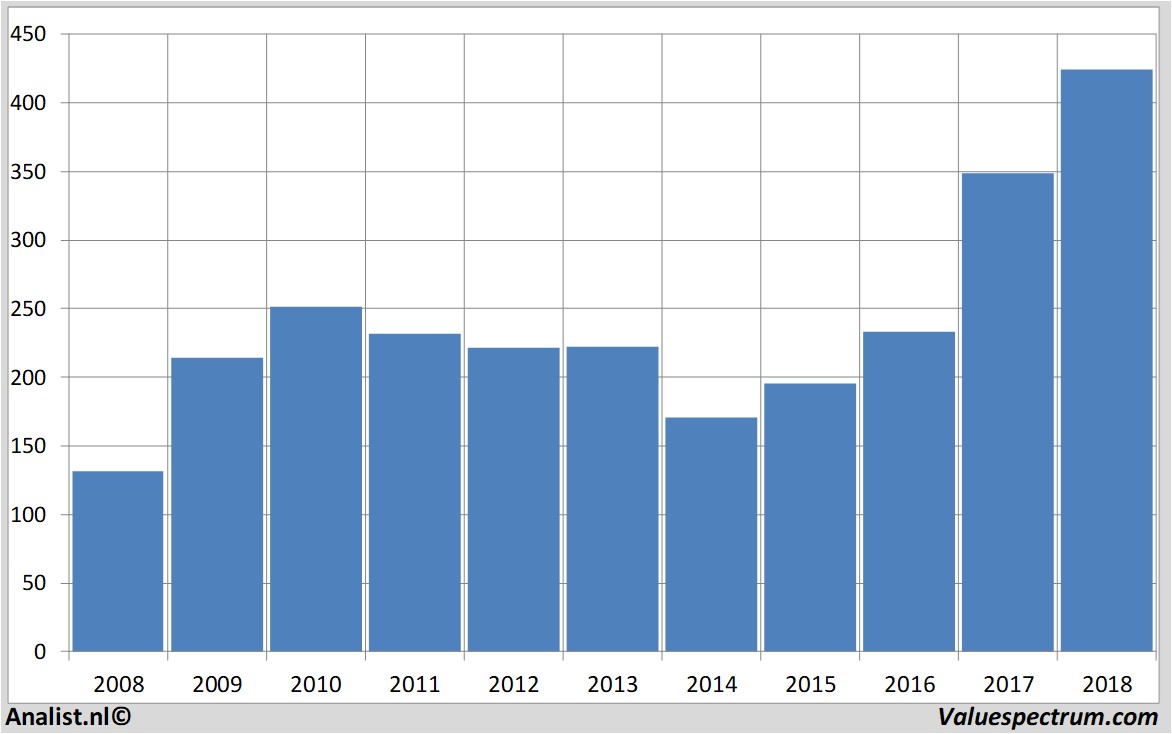 Aktienanalysen puma