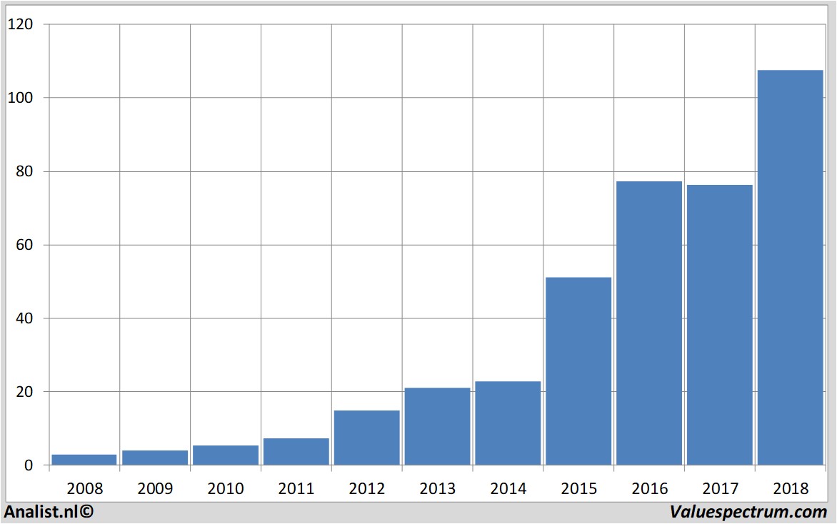 Finanzielle Analyse sartorius