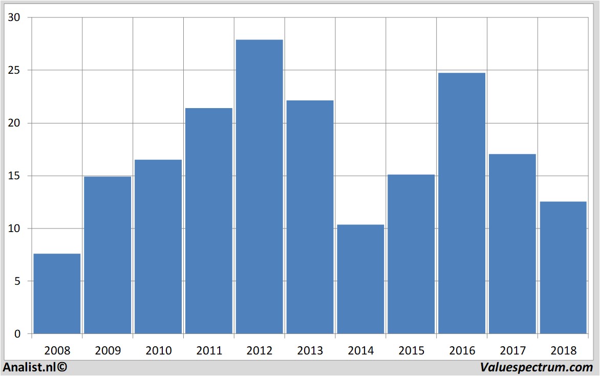 Aktienanalysen suedzucker