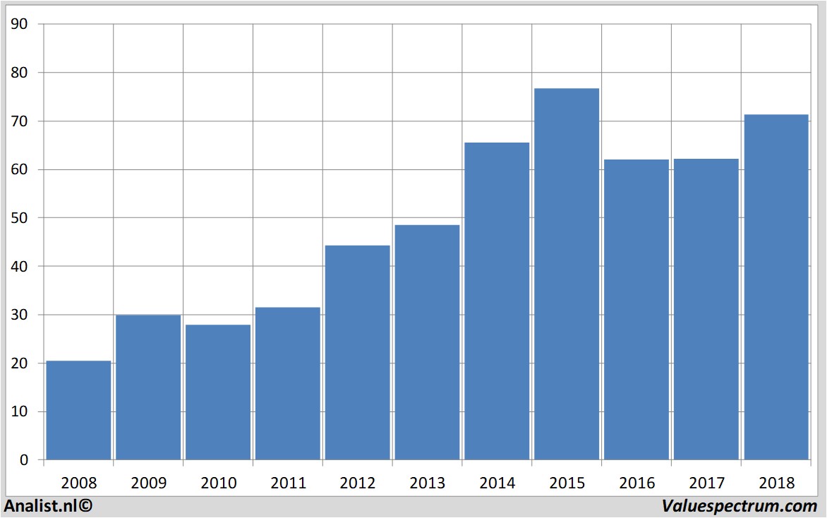 Chart ucb