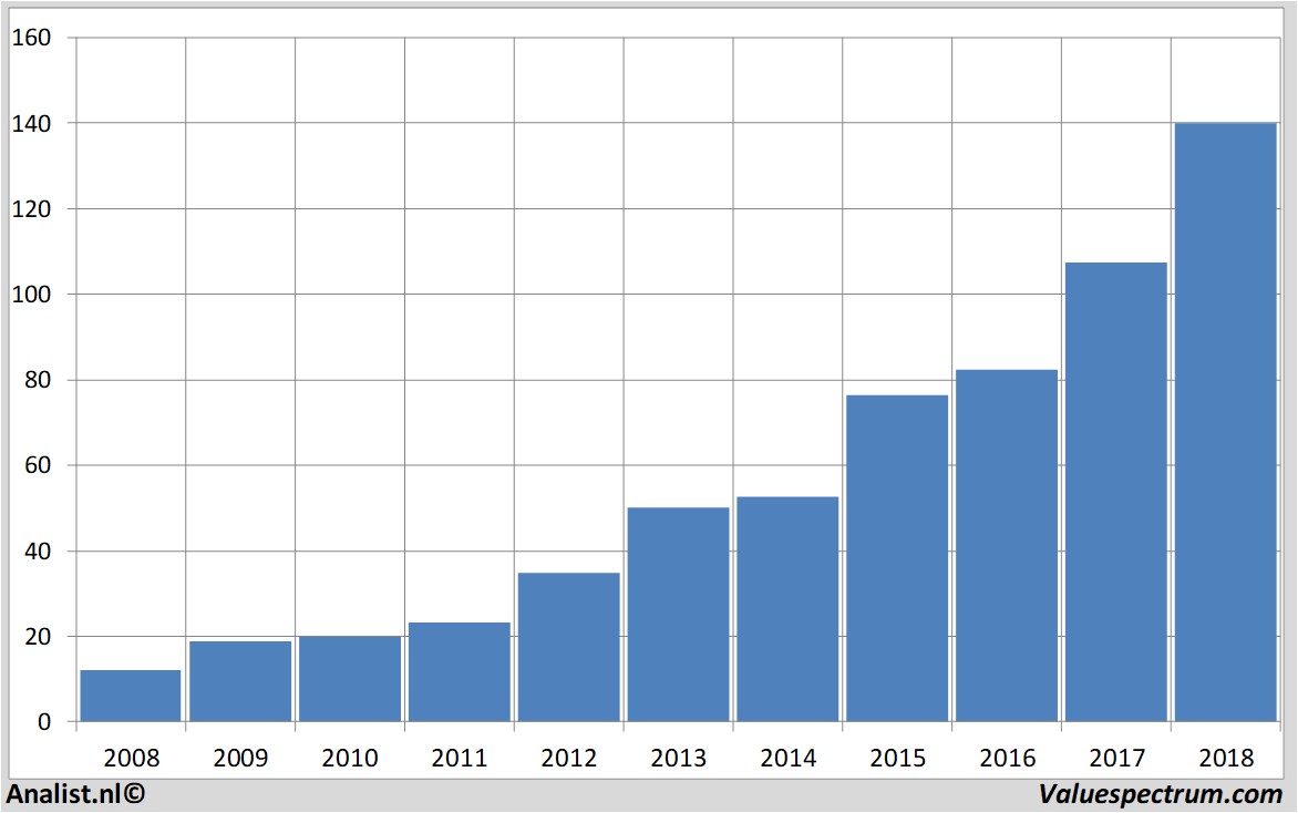 Chart visa