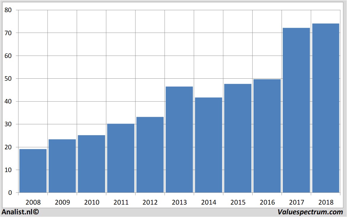 Historische Kurse xilinx