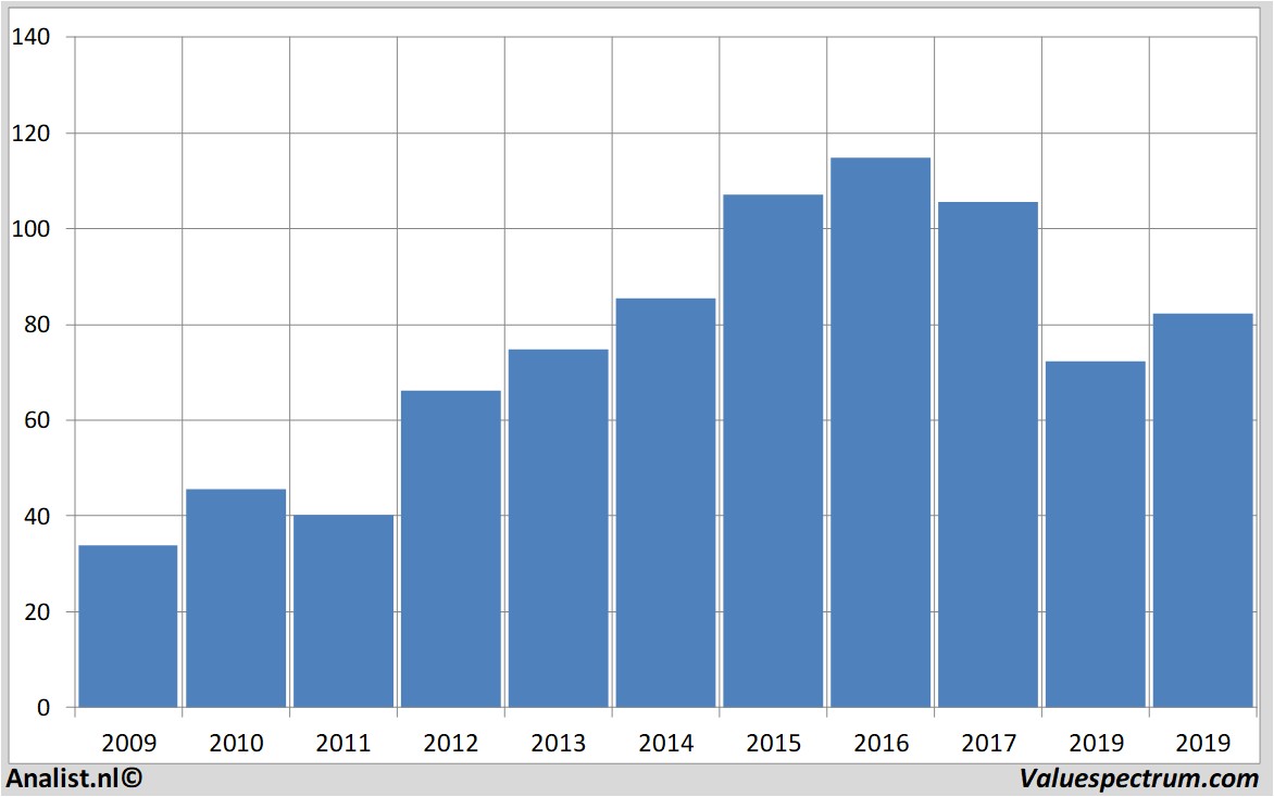 Equity Research abinbev