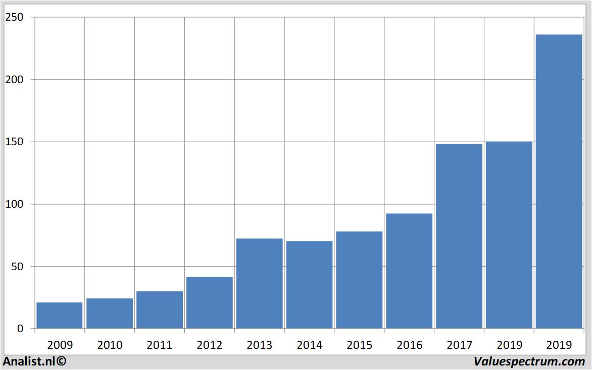 Aktienanalysen asml