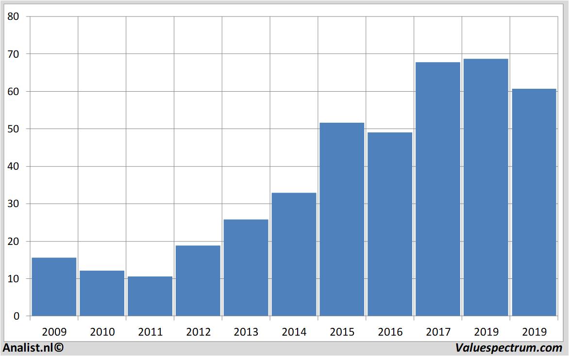 Fundamental-Daten bbbiotech