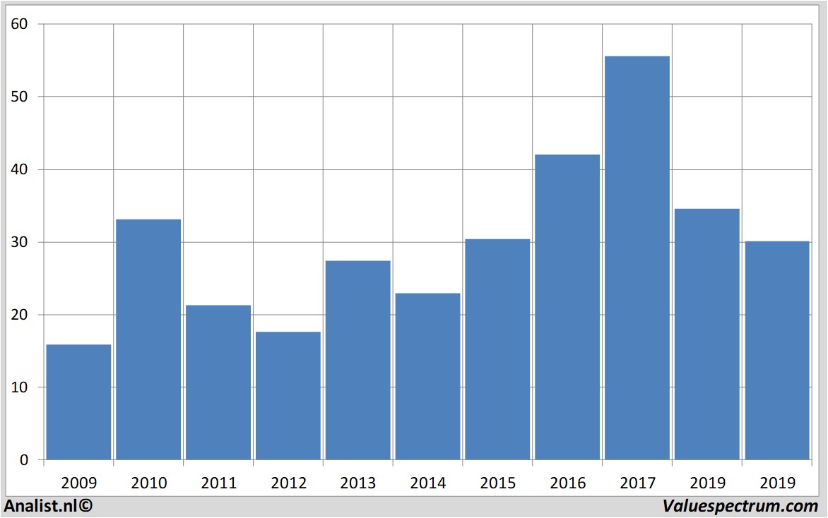 Aktienanalysen cargotec