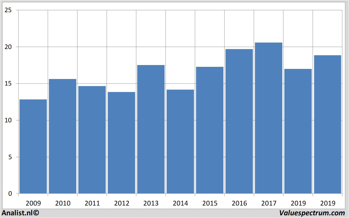 Aktienanalysen ebrofoods