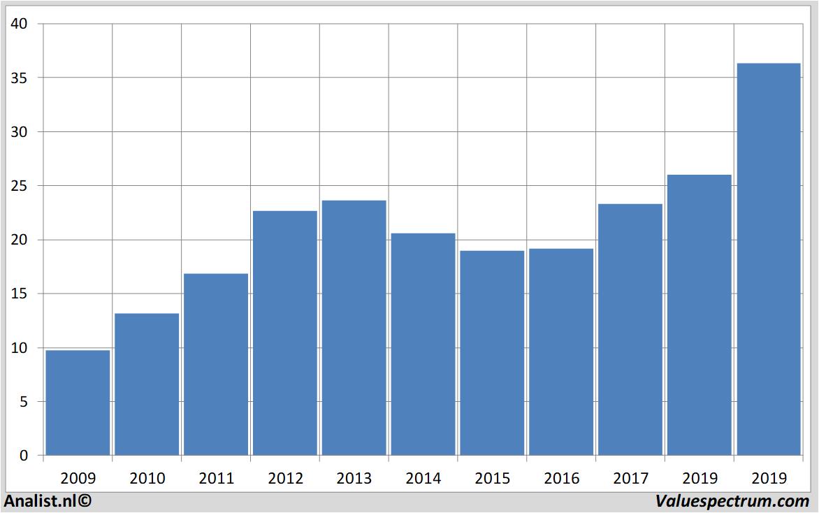 Aktienanalysen fastenal