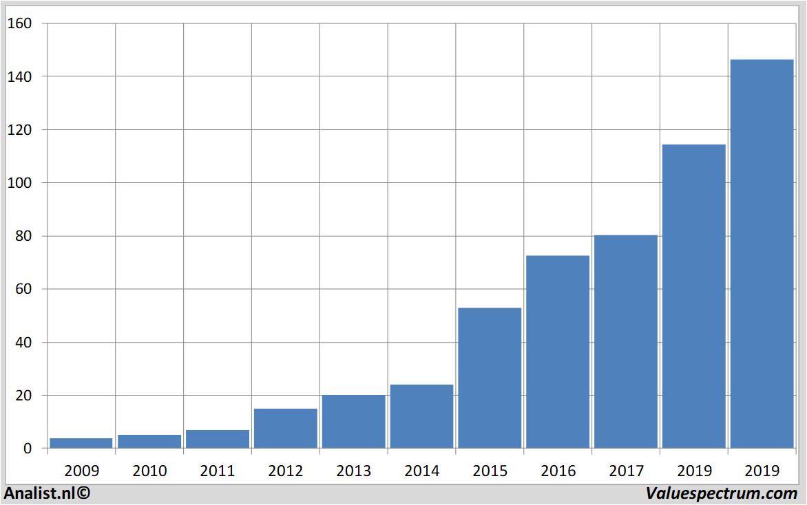 Equity Research sartorius