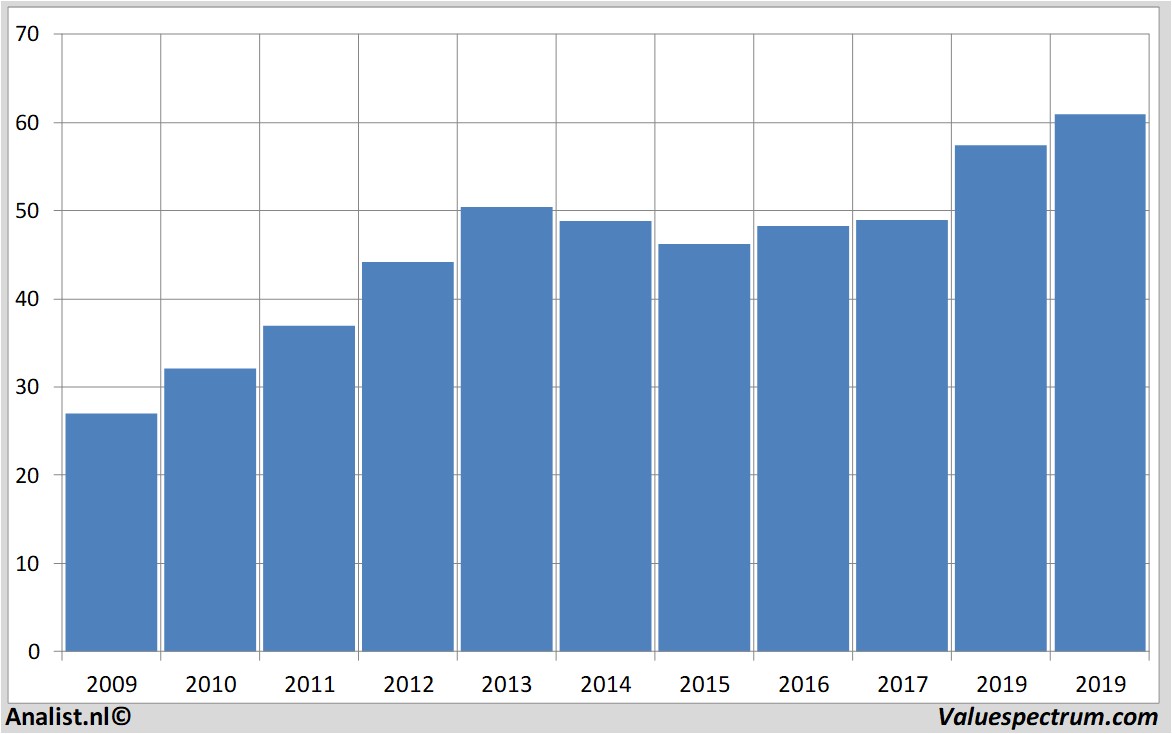 Aktienanalysen verizoncommunications