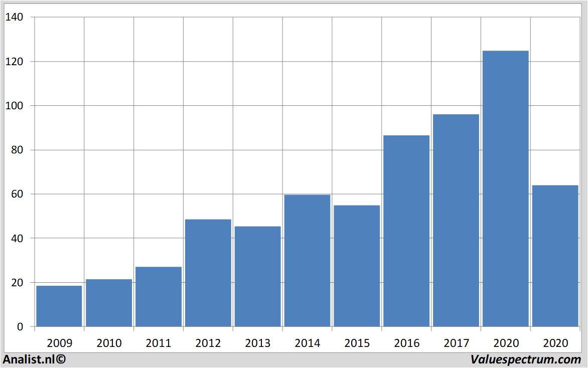 Finanzielle Analyse airbusgroup