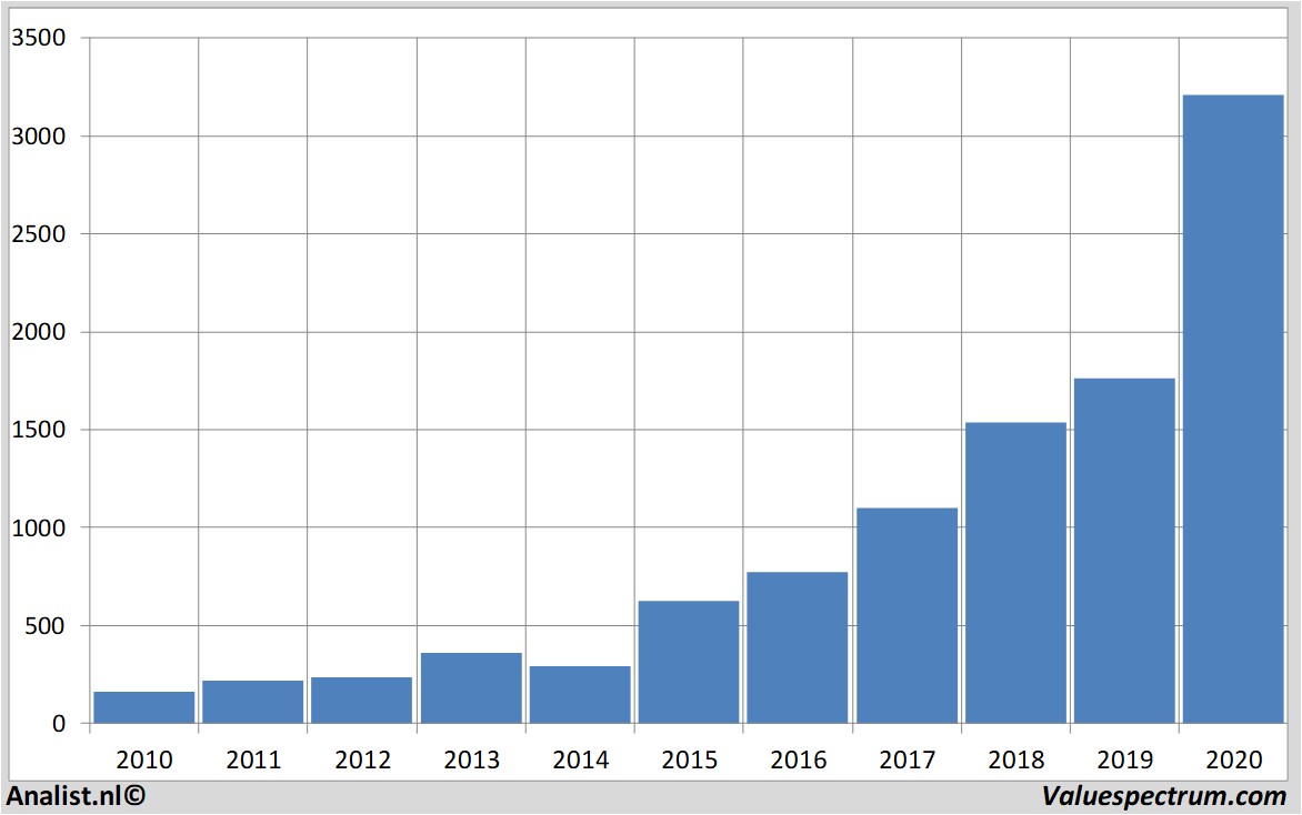 Chart amazon