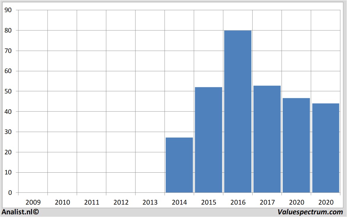 Aktienanalysen covestro