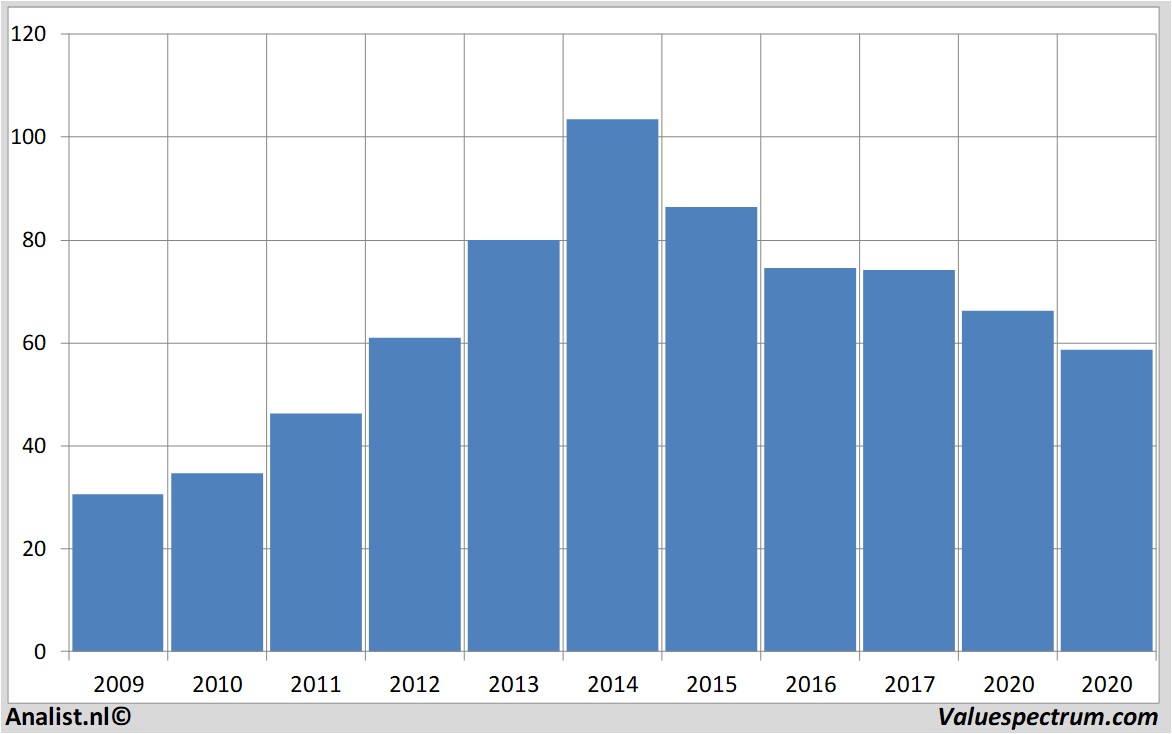 Aktienanalysen cvshealth