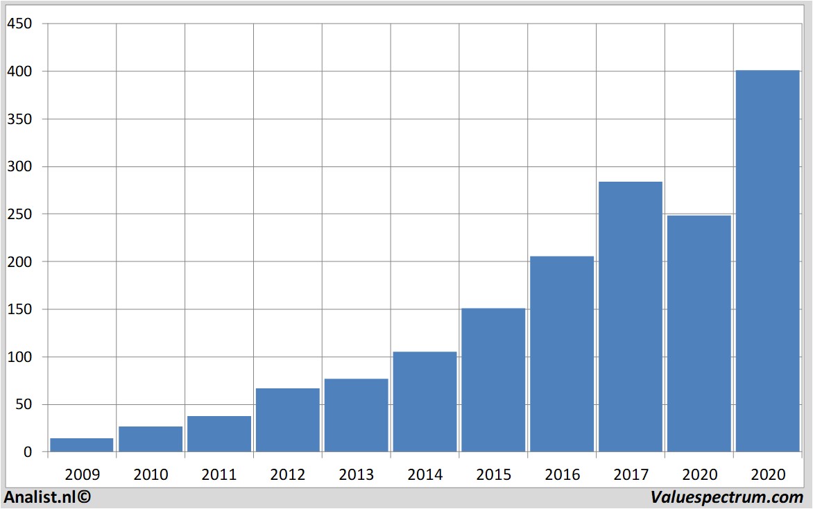 Chart domino'spizza