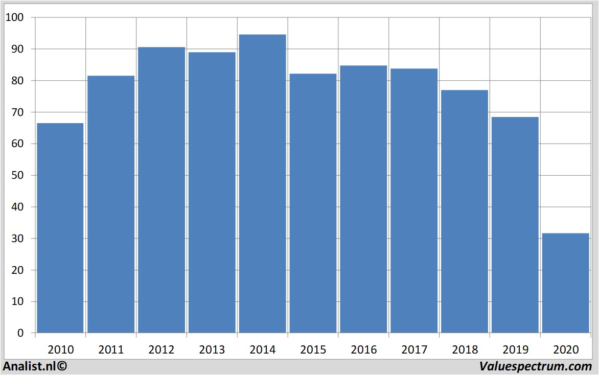 Fundamentale Analysen exxonmobil