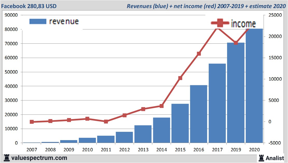 financiele analyse