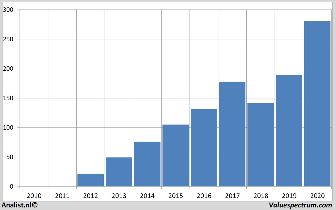 Finanzielle Analyse facebook