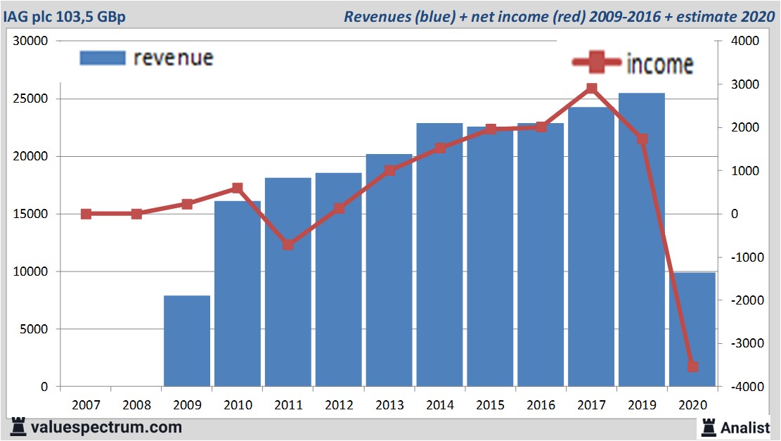 financiele analyse