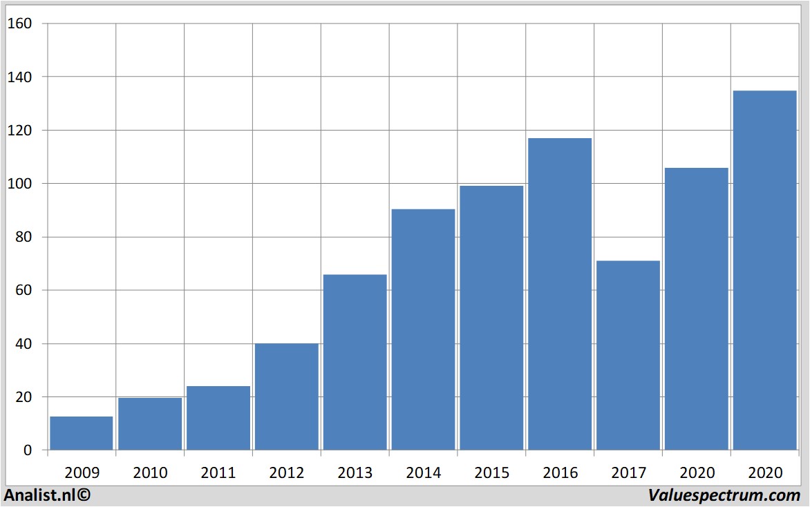 Aktienanalysen nxpsemiconductorsn.v.