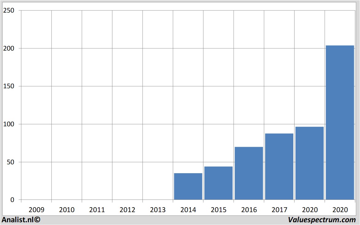 Chart paypal