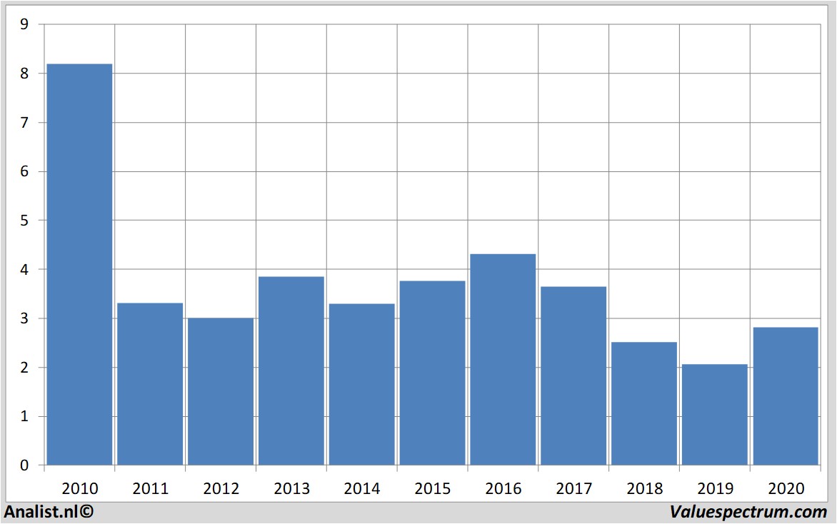 Aktienanalysen postnl