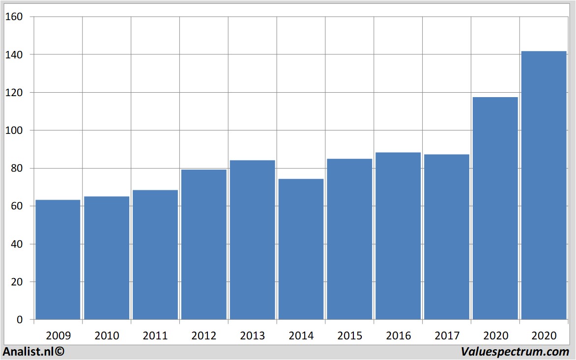 Finanzielle Analyse procter&gamble