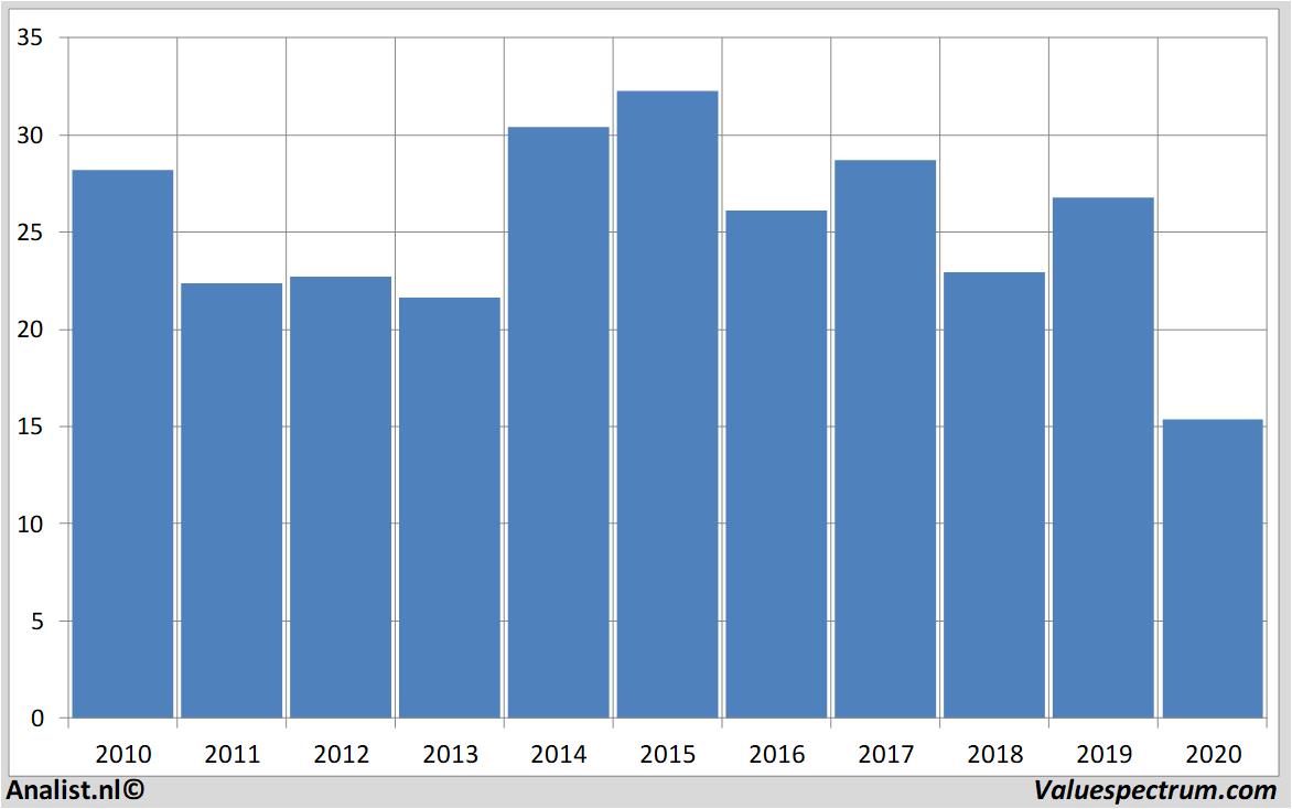 Aktienanalysen proximus