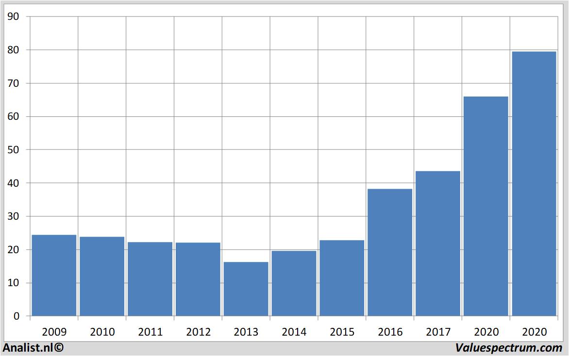 Finanzielle Analyse puma