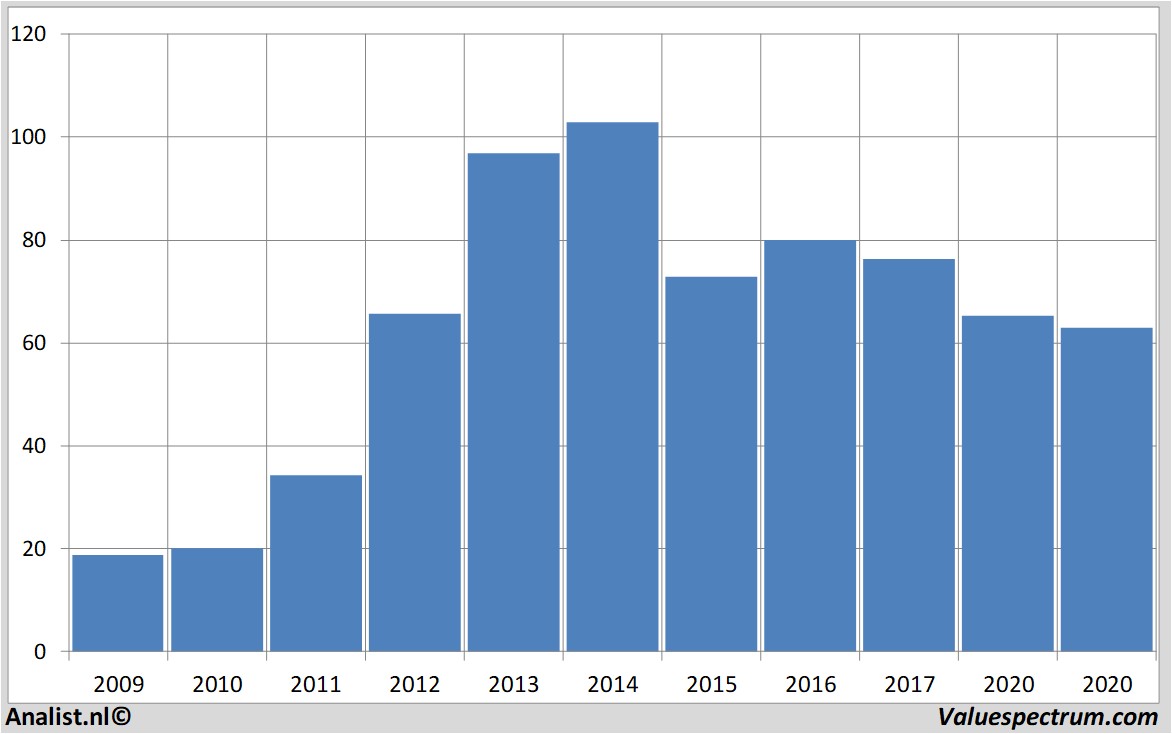 Chart simonpropertygroup