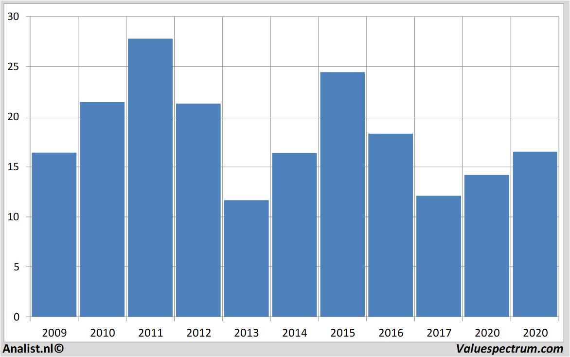 Equity Research suedzucker