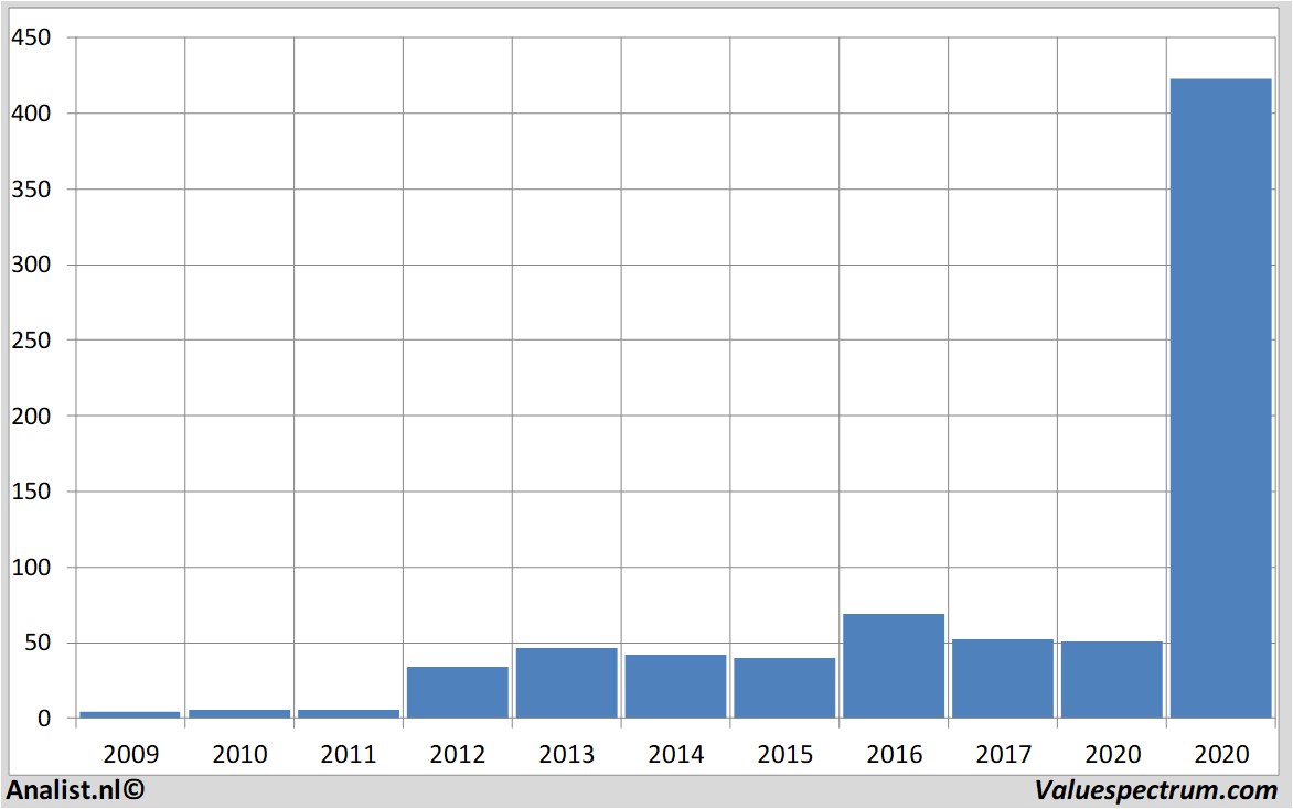 Fundamentale Analysen teslamotors