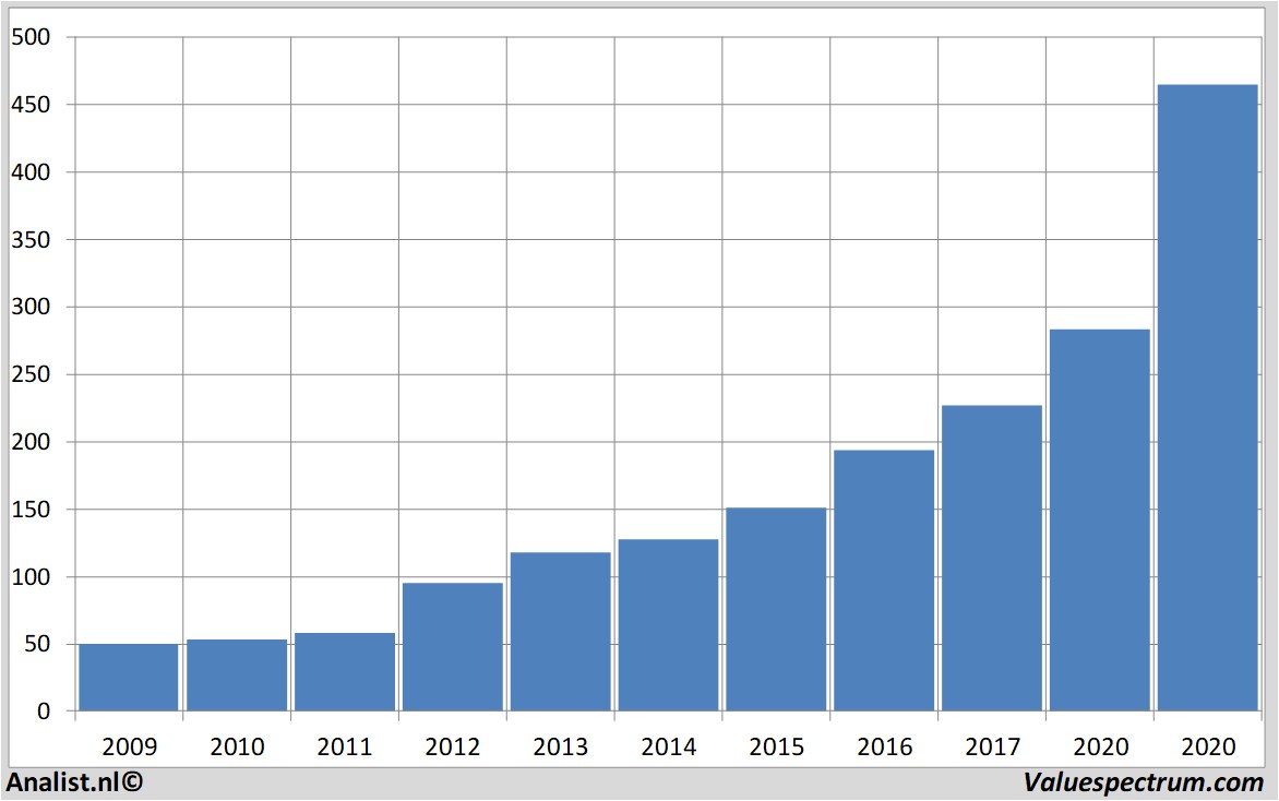 Aktienanalysen thermofisherscientific