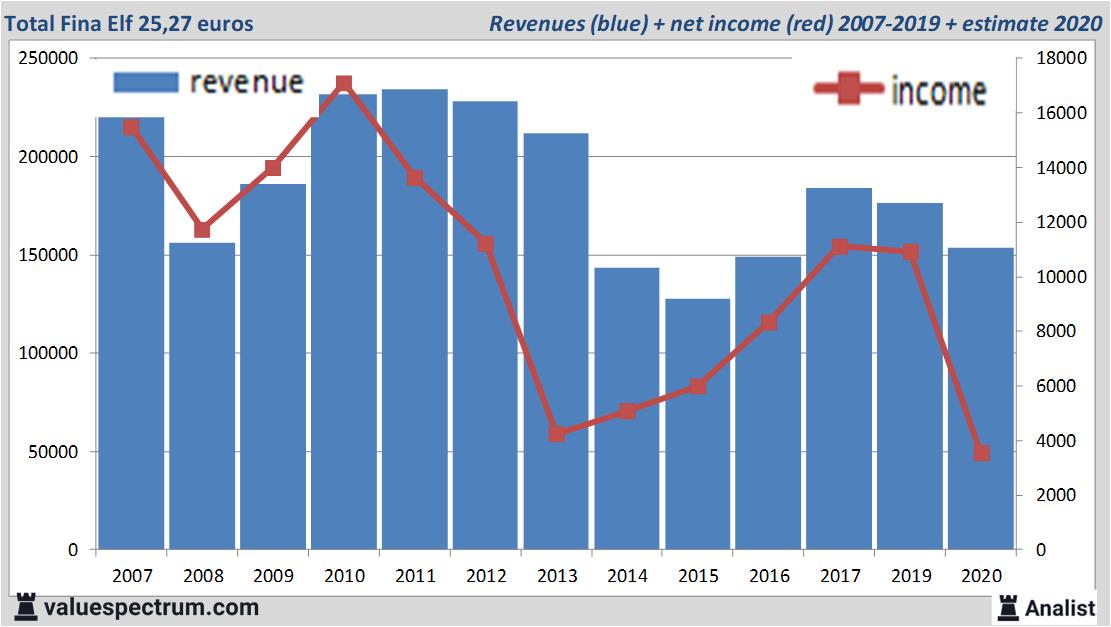 financiële analyse