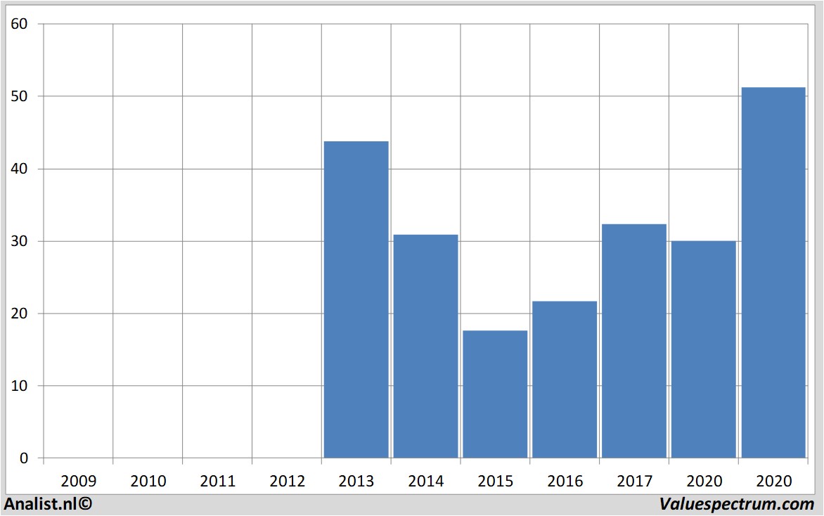 Fundamentale Analysen twitterinc