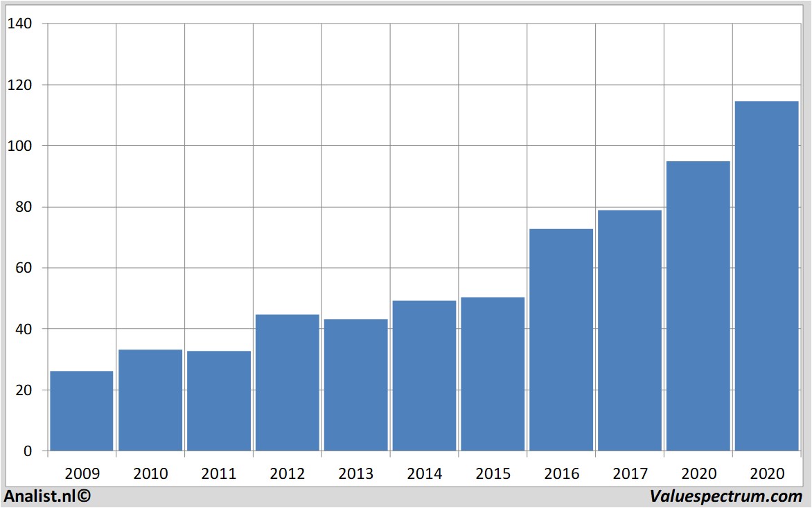 Chart xilinx