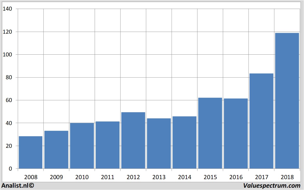 Equity Research dardenrestaurants