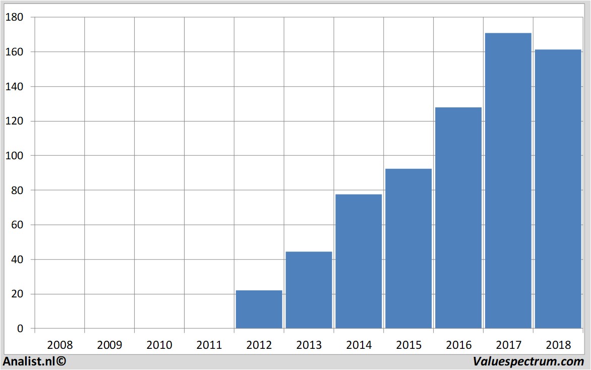 Equity Research facebook